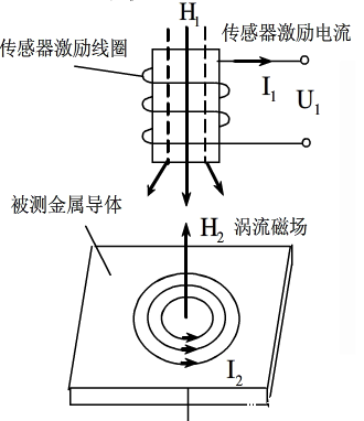电涡流传感器的工作原理 电涡流传感器的工作原理