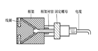 电涡流传感器基本类型