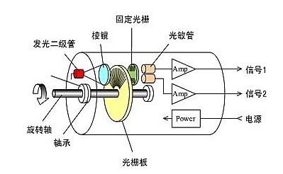 光电编码器工作原理与增量式编码器运行原理是否一样?