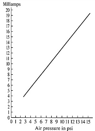 电流到压力(I/P)转换器信号的压力转换原理?