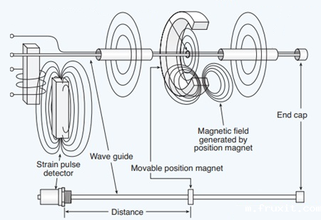 磁致伸缩传感器工作原理 磁致伸缩传感器工作原理