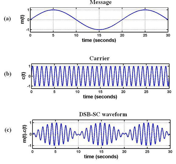带通滤波器在幅度调制中的作用是什么,有多少种调制方式?