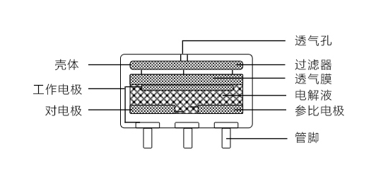 工业识别气体的电化学传感器有什么优缺点?