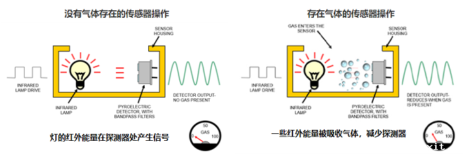 测量二氧化碳传感器的工作原理形成过程，确定CO2传感器的优势特性