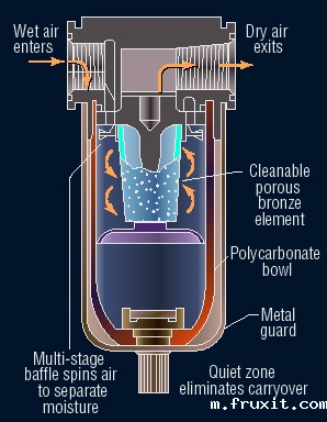 如何才能为压缩空气选择使用点过滤减压阀和聚结过滤减压阀？