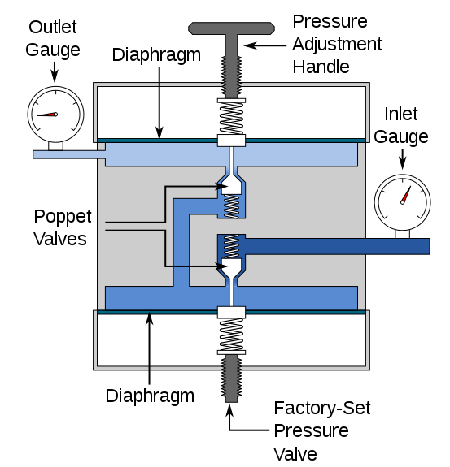气体减压阀调节器如何工作,气体调节器的基础知识决策?