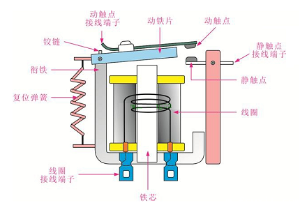高压继电器的作用实时监测电力系统，发挥着控制的重要作用